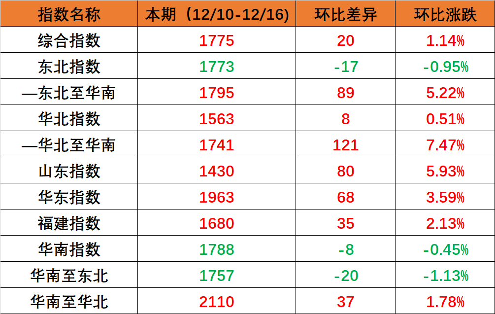 海内海运市场需求坚持稳固，，，，，，，，本期（2022年12月10日至12月16日）内贸集装箱运价指数环比小幅上涨