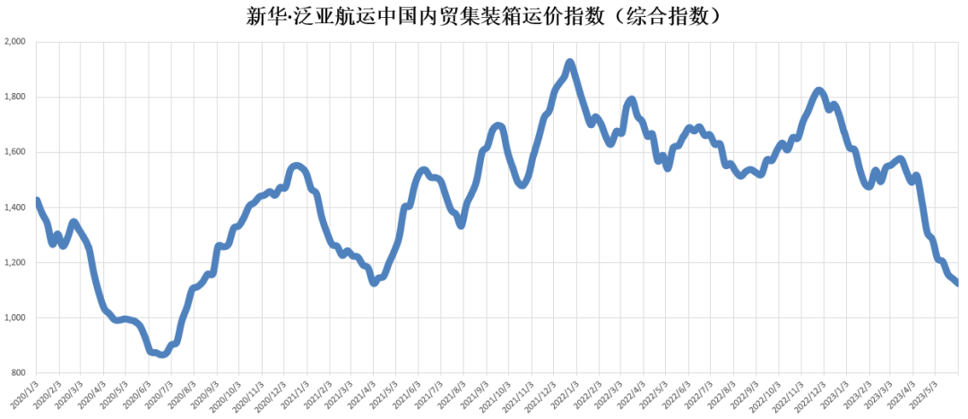 货量仍然低迷，，，，，，本期（2023年5月27日至6月02日）中海内贸集装箱运价指数维持淡季行情