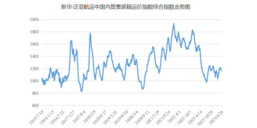 4月20~26日本期中海内贸集运指数报1164点，，，，，，，环比下跌12点
