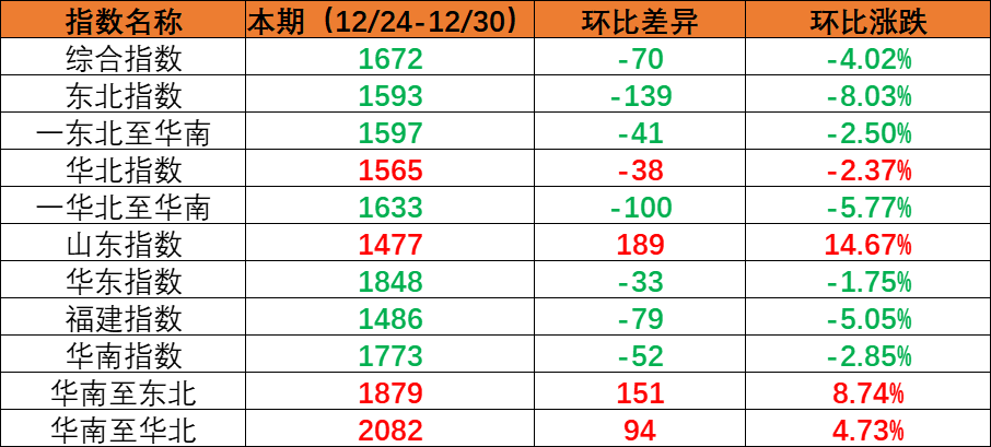 内贸海运市场需求小幅回落，，，，，，，，本期（2022年12月24日至12月30日）内贸集装箱运价指数环比下跌。。。。。