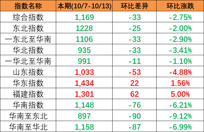 继续下跌，，，，，，，，本期中海内贸集装箱运价指数报1169点（2023年10月7~13日）