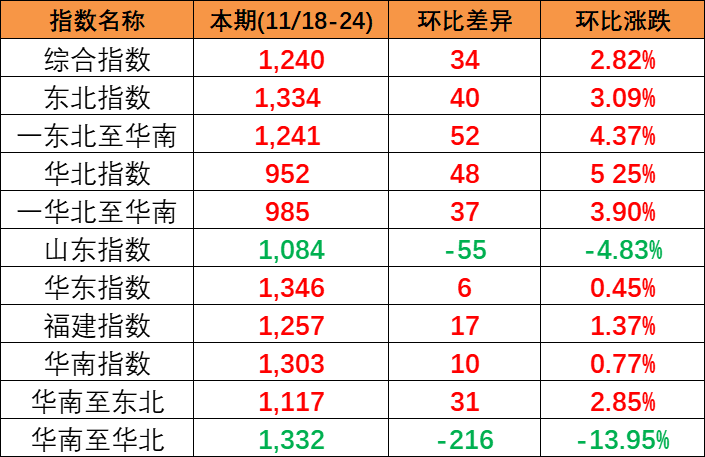 供需平稳小幅上涨，，，，，，，，本期(2023/11/18-24)中海内贸集装箱运价指数报1240点