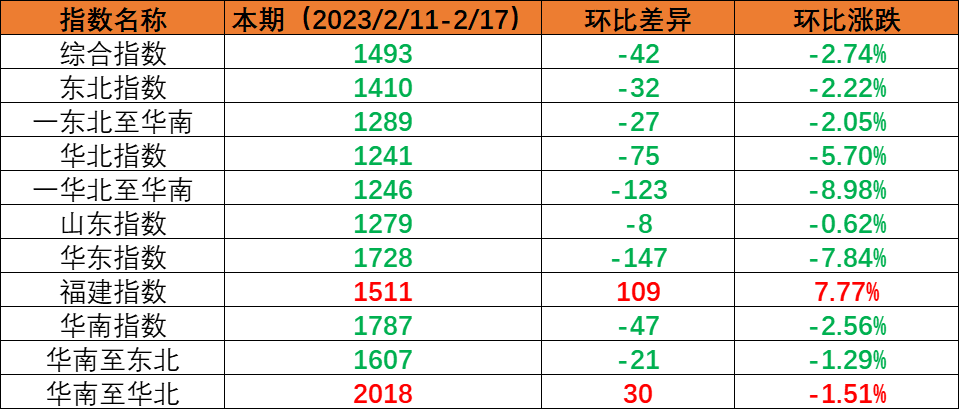 内贸集运指数小幅回调，，，，，，，，本期（2023年2月11日至2月17日）内贸集装箱运价1涨5跌