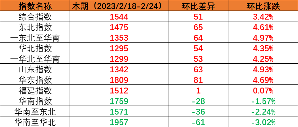 内贸海运市场运量坚持稳固，，，，，，，，本期（2023年2月18日至2月24日）中海内贸集装箱运价指数环比上涨