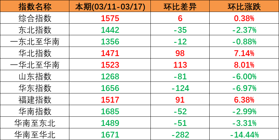 内贸海运市场平稳运行，，，，，，，，本期（2023年3月11日至3月17日）中海内贸集装箱运价指数微涨