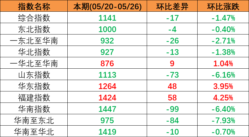 内贸海运市场运量低迷，，，，，，本期（2023年5月20日至5月26日）中海内贸集装箱运价指数同比大幅下跌