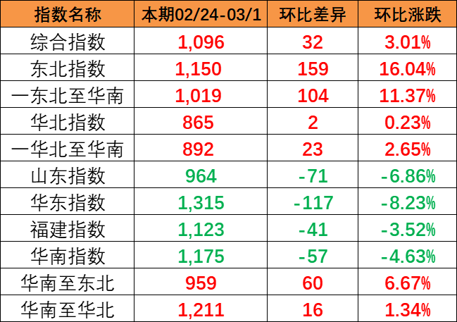 流向指数全线上涨，，，，，，，，本期中海内贸集装箱运价指数报1096点（2024年2月24~3月1日）