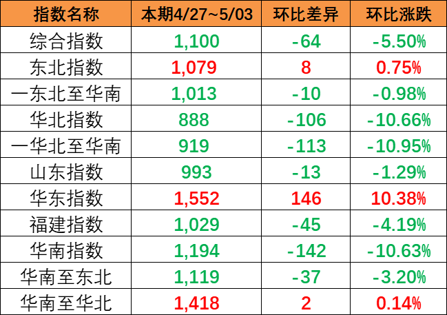 海运价钱指数一连下跌，，，，，，，本期（4月27~5月3日）中海内贸集运指数下跌5.5%