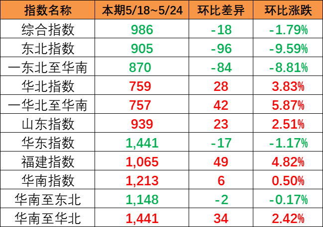 内贸集装箱运价指数继续下跌，，，，，，，本期5月18~24日报986点