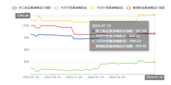 终端需求疲软，，，，，，，本期珠江航运综合运价指数下跌4.45点