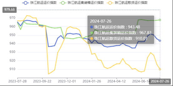 集运市场涨跌互现，，，，，，，本期珠江航运集装箱运价指数报收967.83点