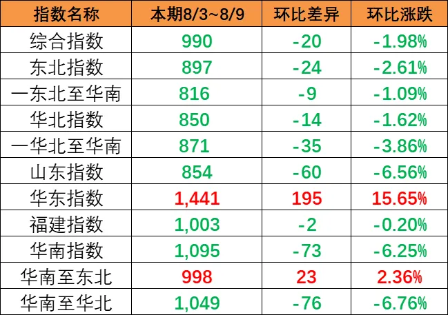市场总量萎缩影响，，，，，，，本期（8月3~9日）中海内贸集运指数下跌1.57%