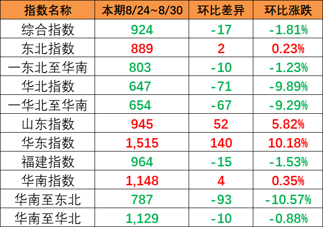 市场出运量维持低位，，，，，，，本期（8月24~30日）中海内贸集运指数报924点
