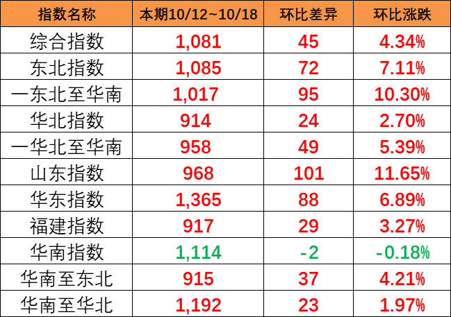 海运旺季迹象泛起，，，，，本期（10月12~18日）中海内贸集运指数报1081点