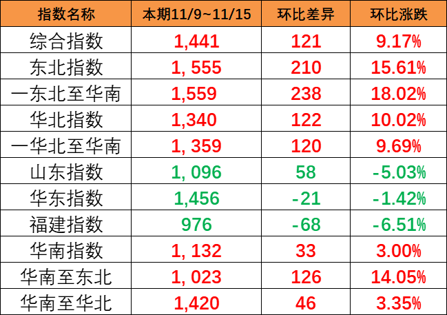 一连大幅上涨，，，，，本期（11/9~11/15）中海内贸集运指数大涨121点