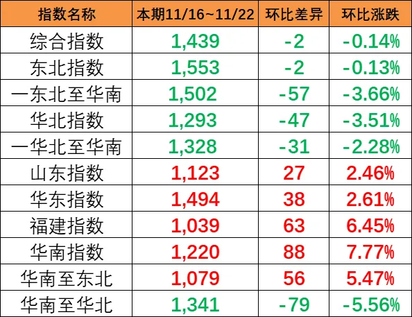 本期（11月16~22日）中海内贸集运指数报1439点，，，，，环比下跌2点