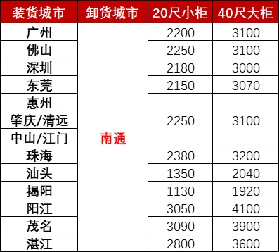 12月广东各都会到南通海运，，，，，海运用度多小钱？？？？？