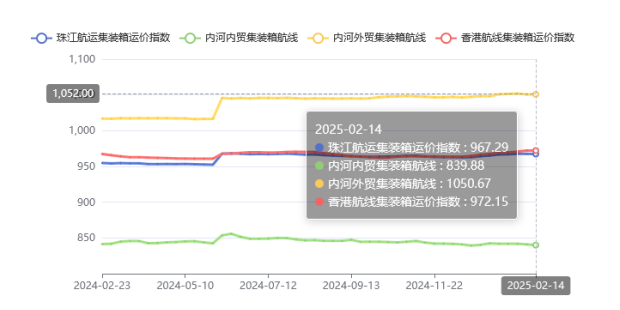集装箱航线运价整体维稳，，，，，2025年第五期珠江航运指数小幅下跌