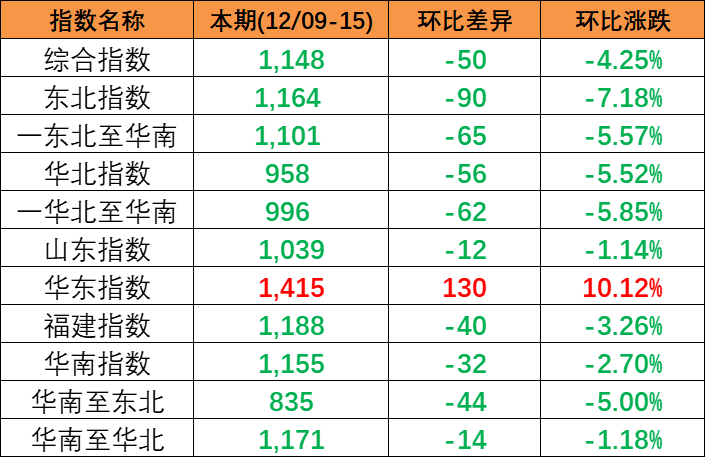 跌幅扩大，，，，，，，，12月9~15日本期中海内贸集装箱运价指数小幅下跌报1148点