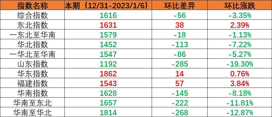 内贸集装箱运输市场需求小幅回落，，，，，，，，本期（2022年12月31日至2023年1月6日）中海内贸集装箱运价指数环比下跌